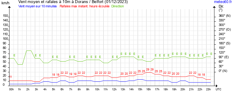 vent moyen et rafales