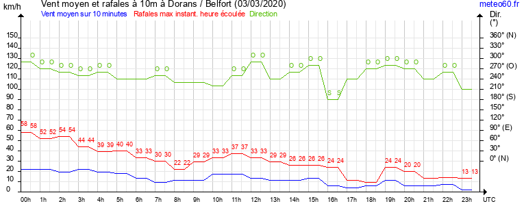 vent moyen et rafales