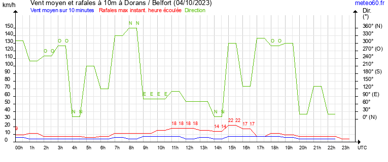 vent moyen et rafales