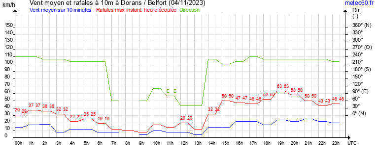 vent moyen et rafales