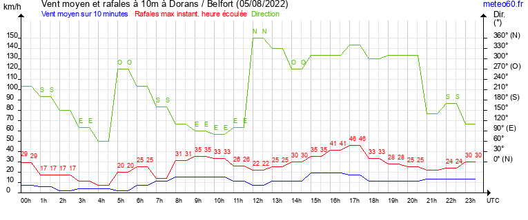 vent moyen et rafales