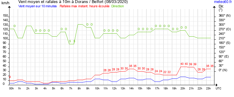 vent moyen et rafales