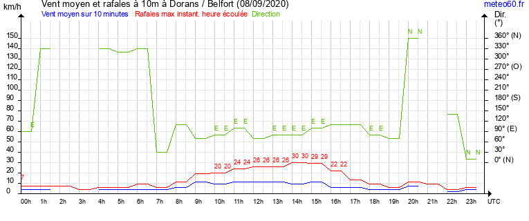 vent moyen et rafales