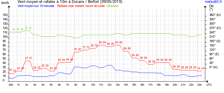 vent moyen et rafales