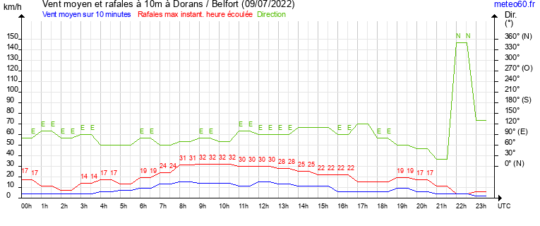 vent moyen et rafales