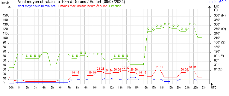 vent moyen et rafales