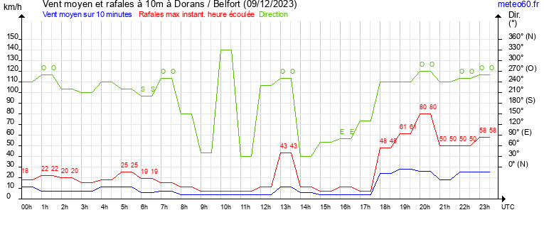 vent moyen et rafales