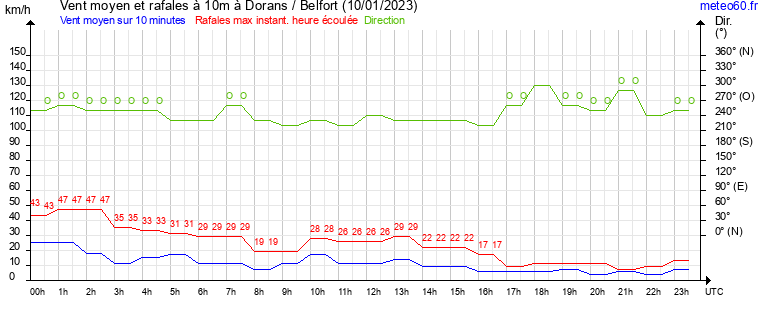 vent moyen et rafales