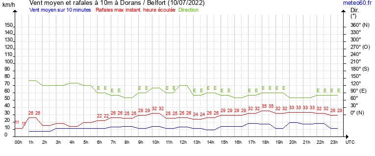 vent moyen et rafales