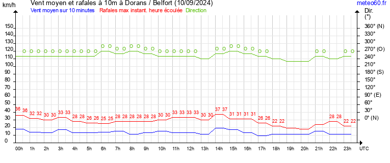 vent moyen et rafales