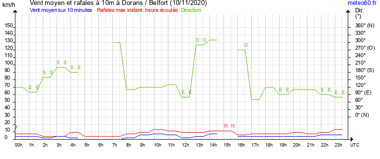 vent moyen et rafales