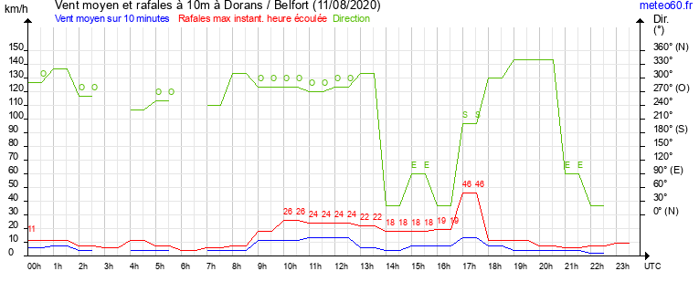 vent moyen et rafales