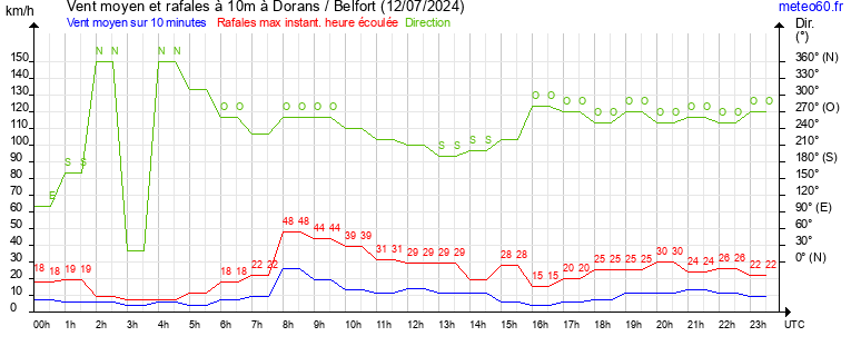 vent moyen et rafales