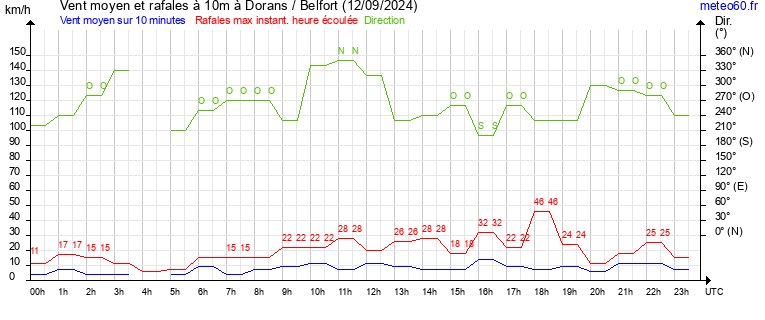 vent moyen et rafales