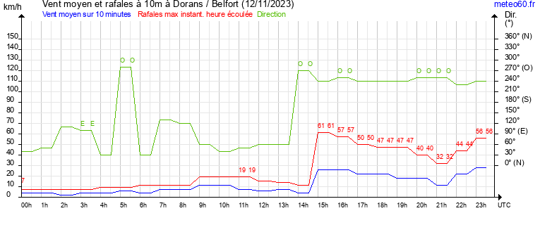 vent moyen et rafales