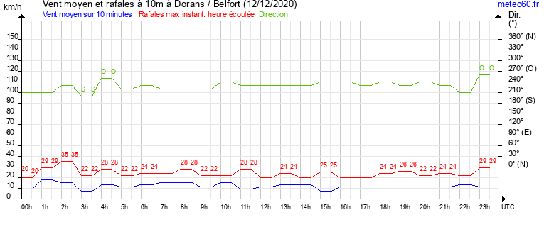 vent moyen et rafales