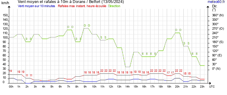 vent moyen et rafales