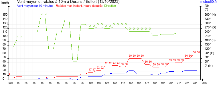 vent moyen et rafales