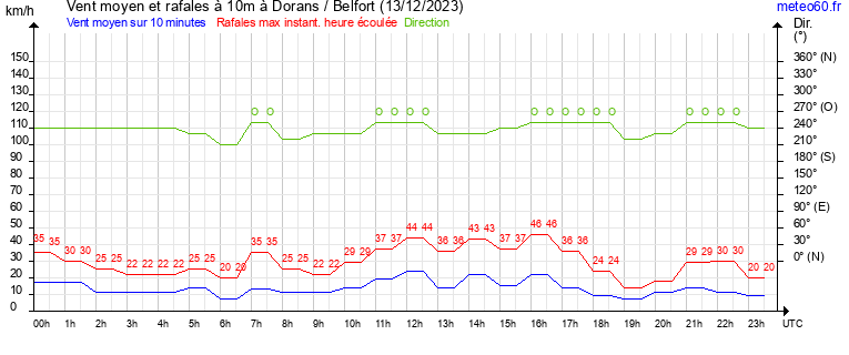 vent moyen et rafales