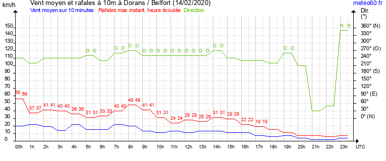 vent moyen et rafales