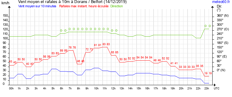 vent moyen et rafales