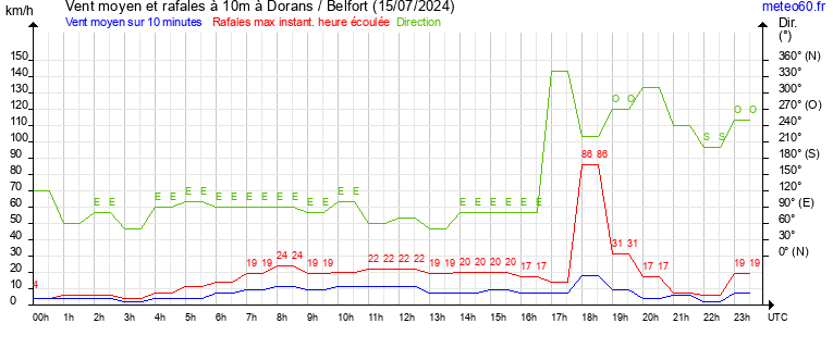 vent moyen et rafales