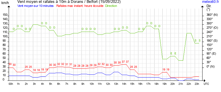 vent moyen et rafales