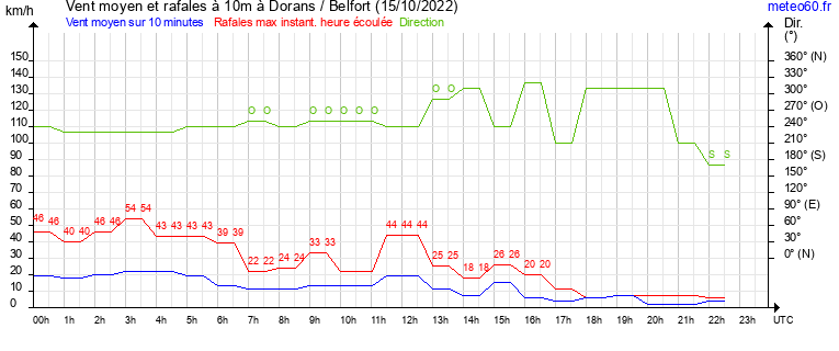 vent moyen et rafales