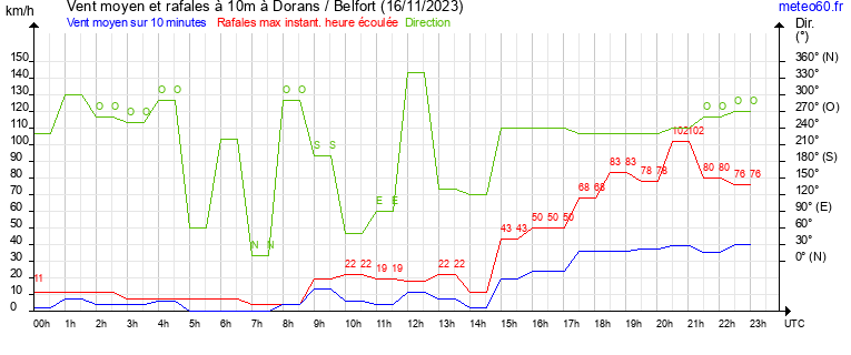 vent moyen et rafales