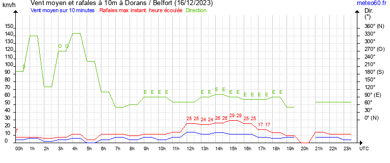 vent moyen et rafales