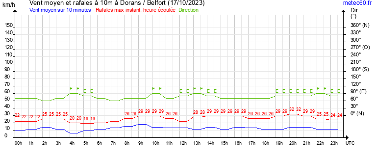 vent moyen et rafales