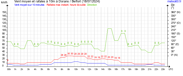 vent moyen et rafales