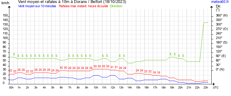 vent moyen et rafales