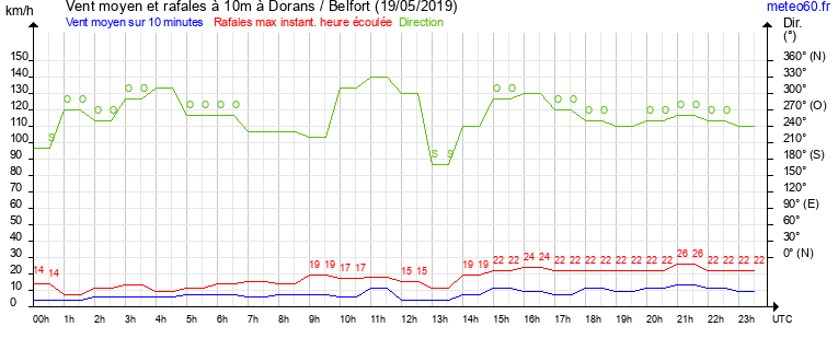 vent moyen et rafales