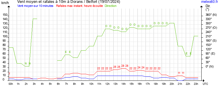 vent moyen et rafales