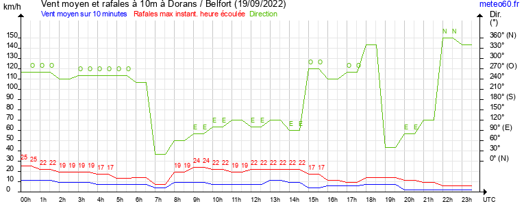 vent moyen et rafales