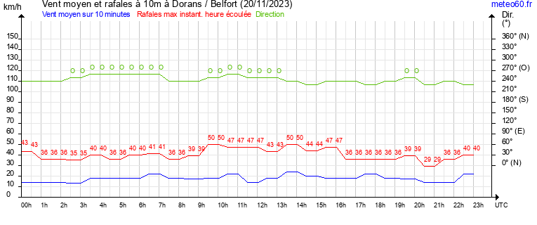 vent moyen et rafales