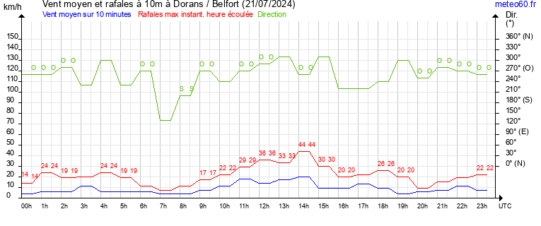 vent moyen et rafales