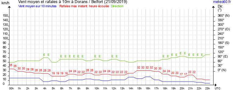 vent moyen et rafales