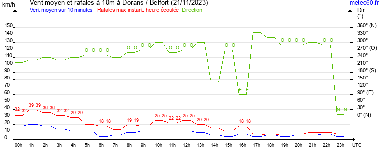 vent moyen et rafales