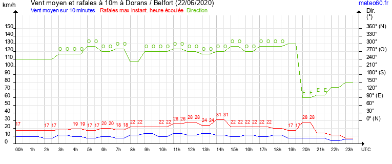 vent moyen et rafales