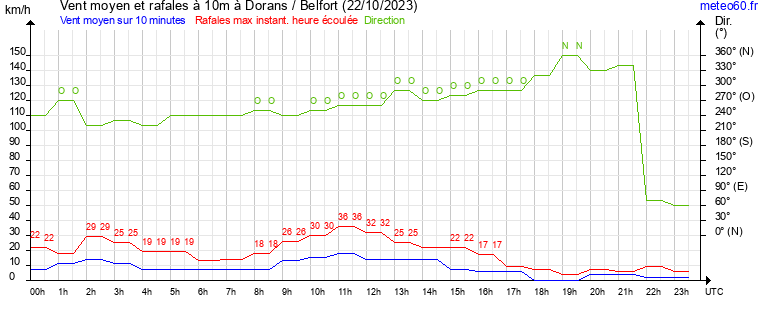 vent moyen et rafales