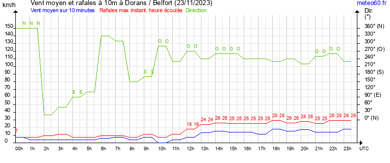 vent moyen et rafales