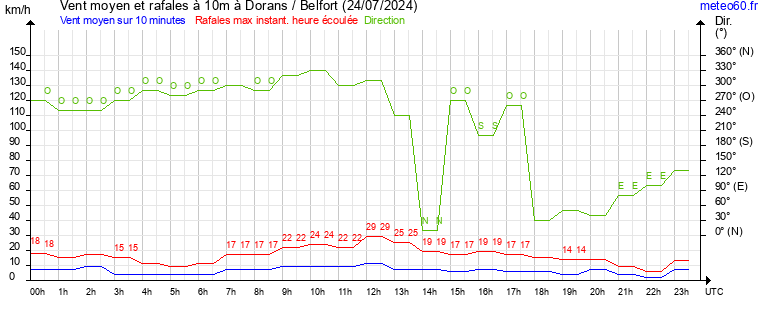 vent moyen et rafales