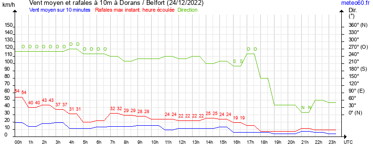 vent moyen et rafales