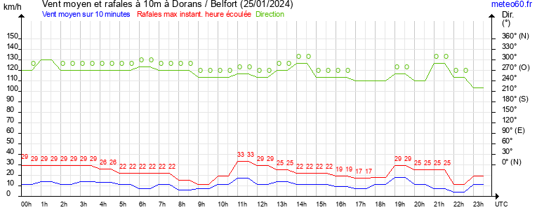 vent moyen et rafales