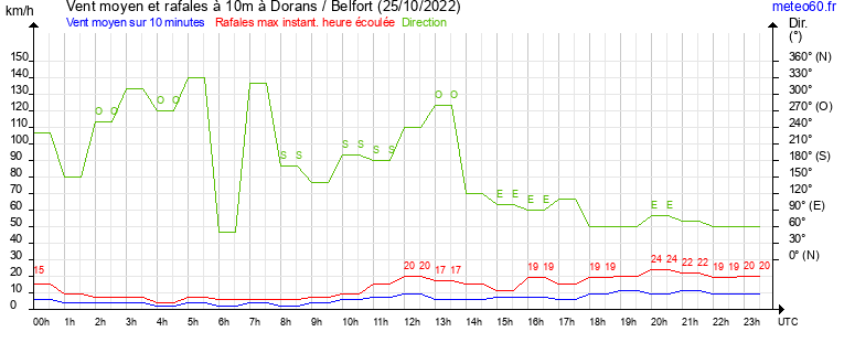 vent moyen et rafales