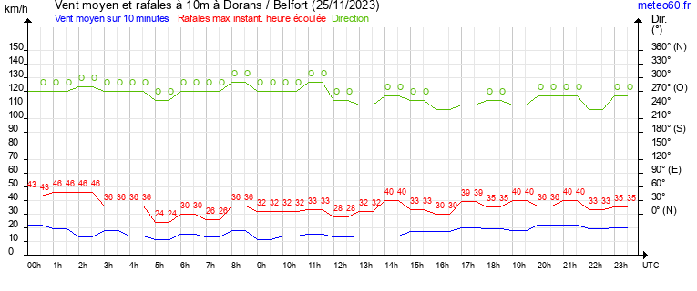 vent moyen et rafales