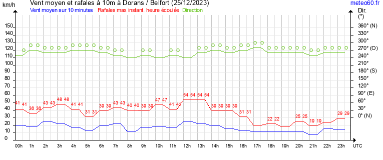 vent moyen et rafales