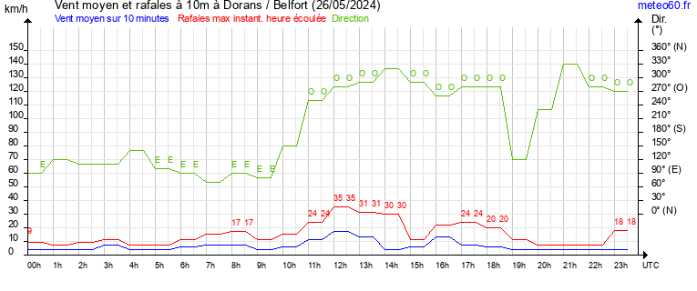 vent moyen et rafales